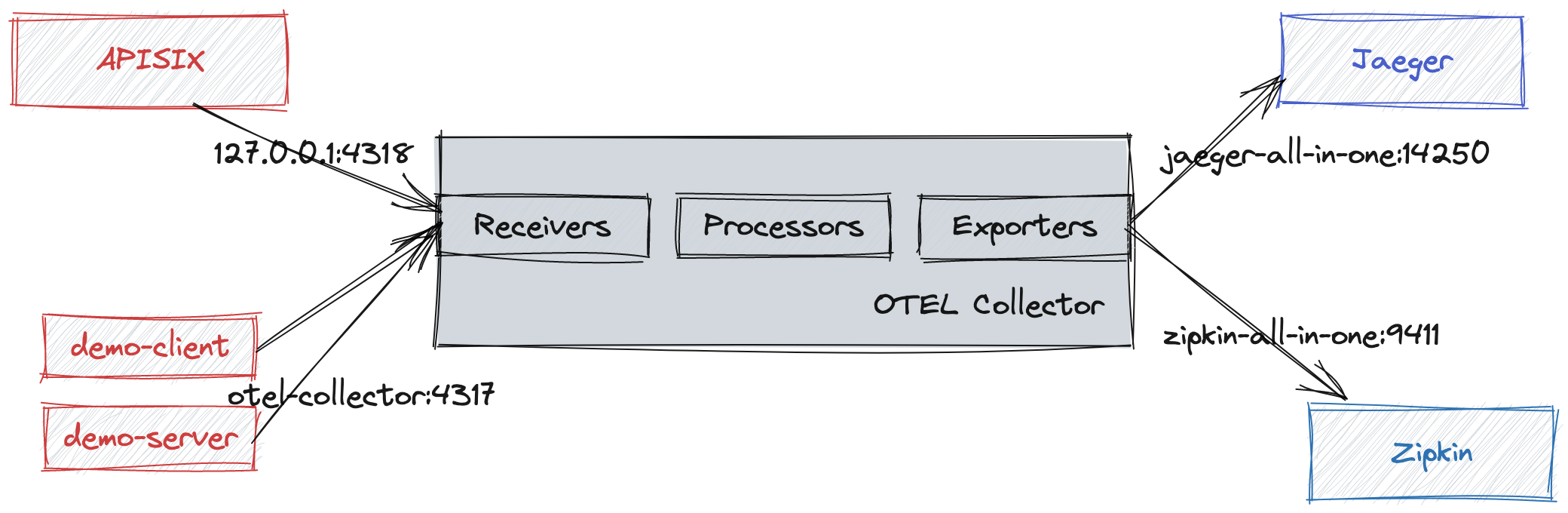 Trace data reporting process