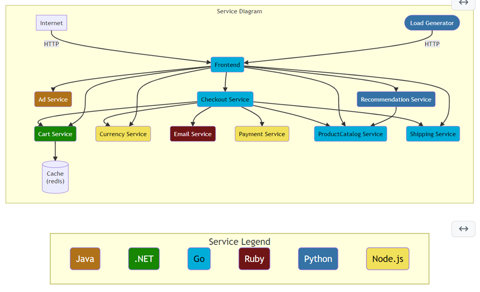 Current architecture