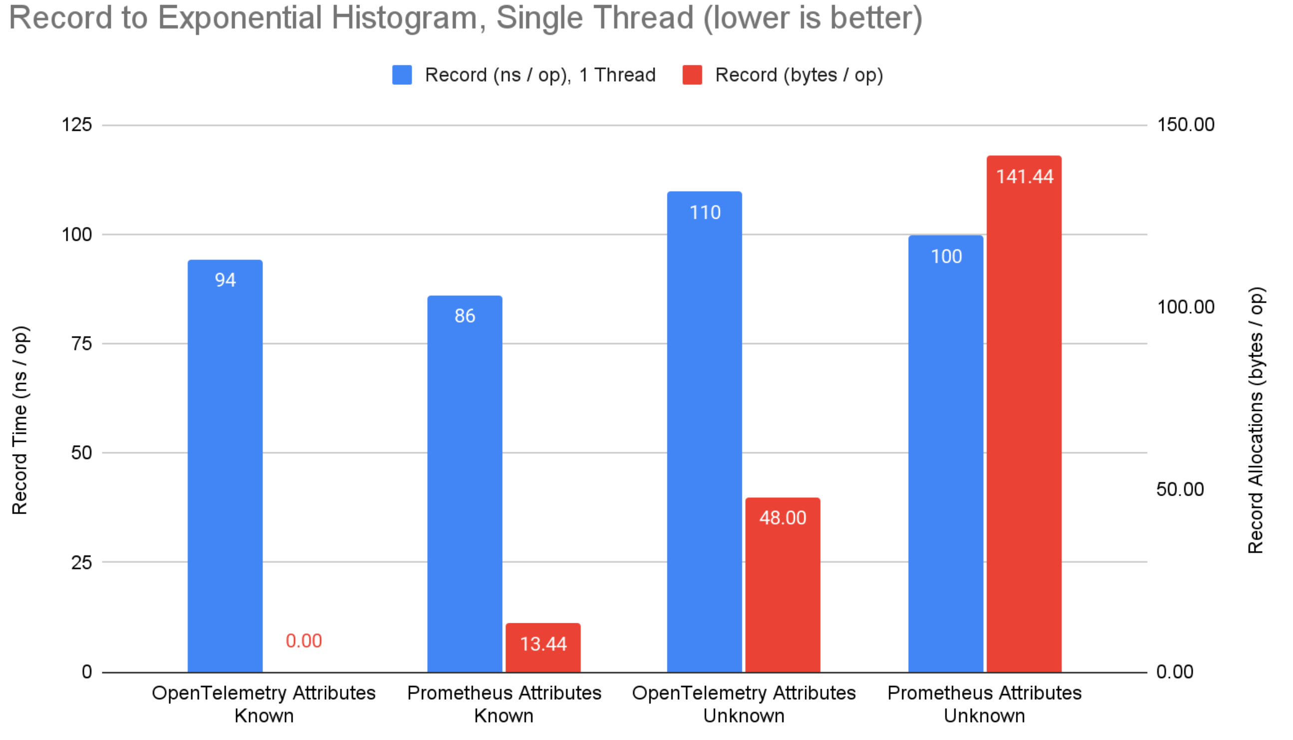 record to exponential bucket histogram benchmark results