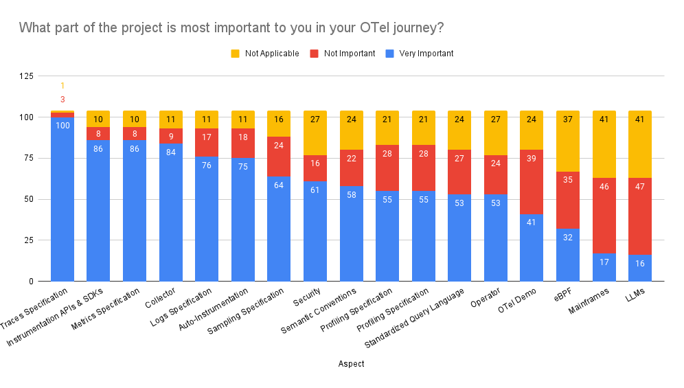 Chart showing what aspects are the most important