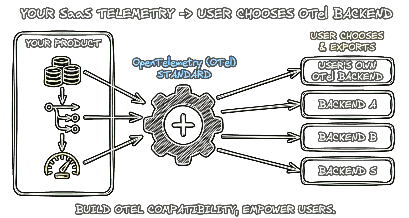Enabling telemetry export via the OTLP standard allows users to own and
analyze their data on the platforms of their
choosing.