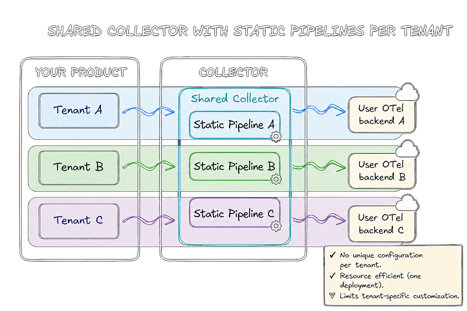 The shared Collector pattern is easier to monitor and maintain as all exports
route through one Collector instance.