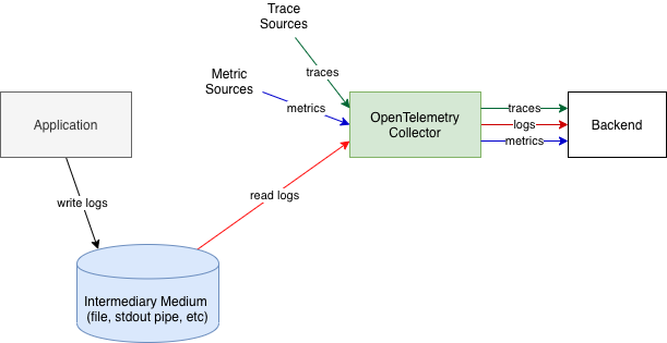 Application to File Logs