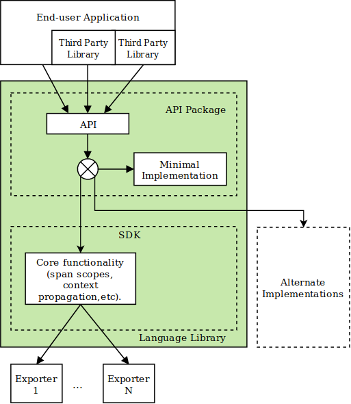 OpenTelemetry client Design Diagram